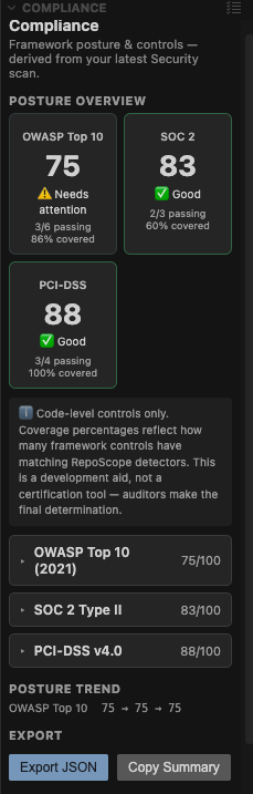 RepoScope Compliance tab — posture scores OWASP Top 10 75, SOC 2 83, PCI-DSS 88, with per-framework passing ratios, coverage percentages, a posture trend, and JSON export